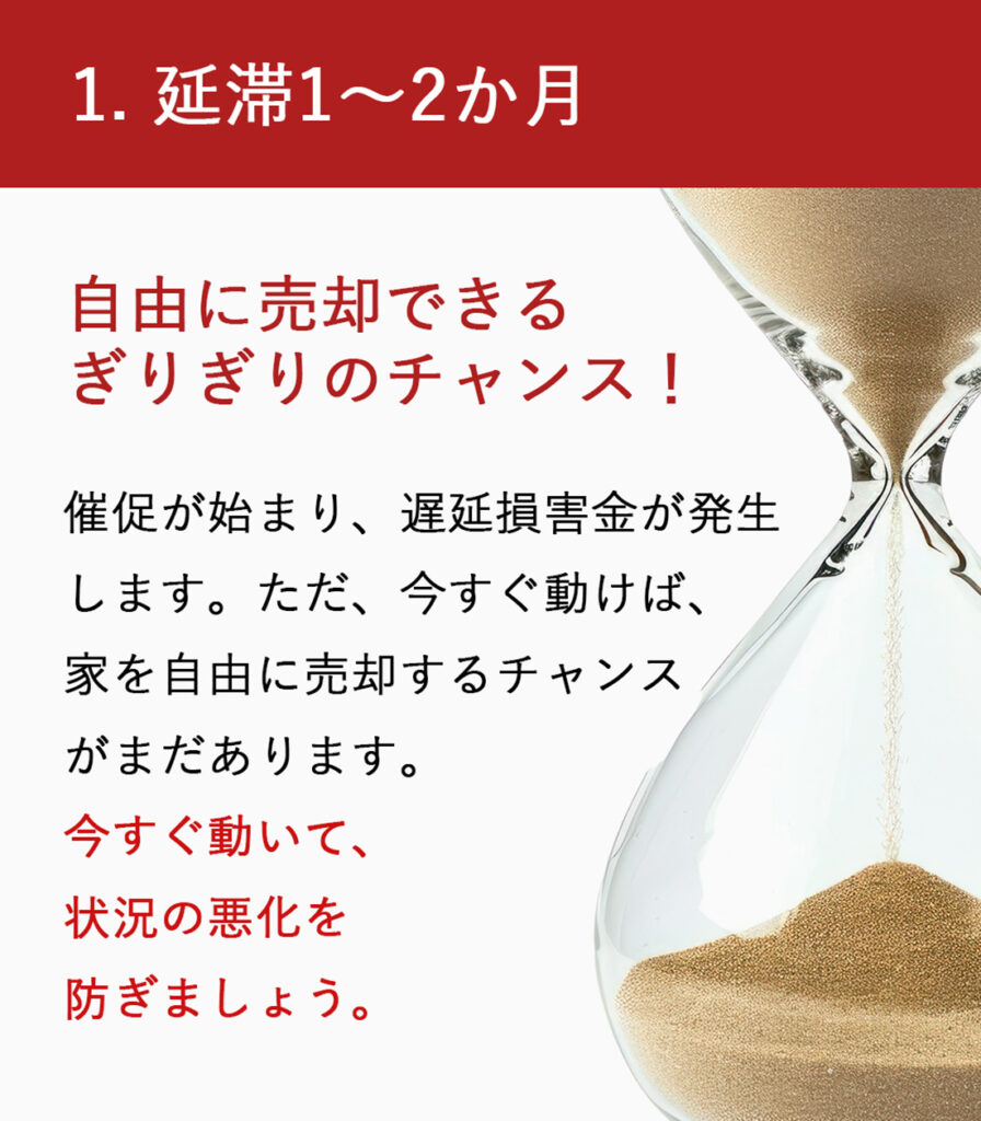 延滞1-2カ月：自由に売却できるチャンス！　催促が始まり、遅延損害金が発生します。ただ、今すぐ動けば、家を自由に売却するチャンスがまだあります。今すぐ動いて状況の悪化を防ぎましょう。