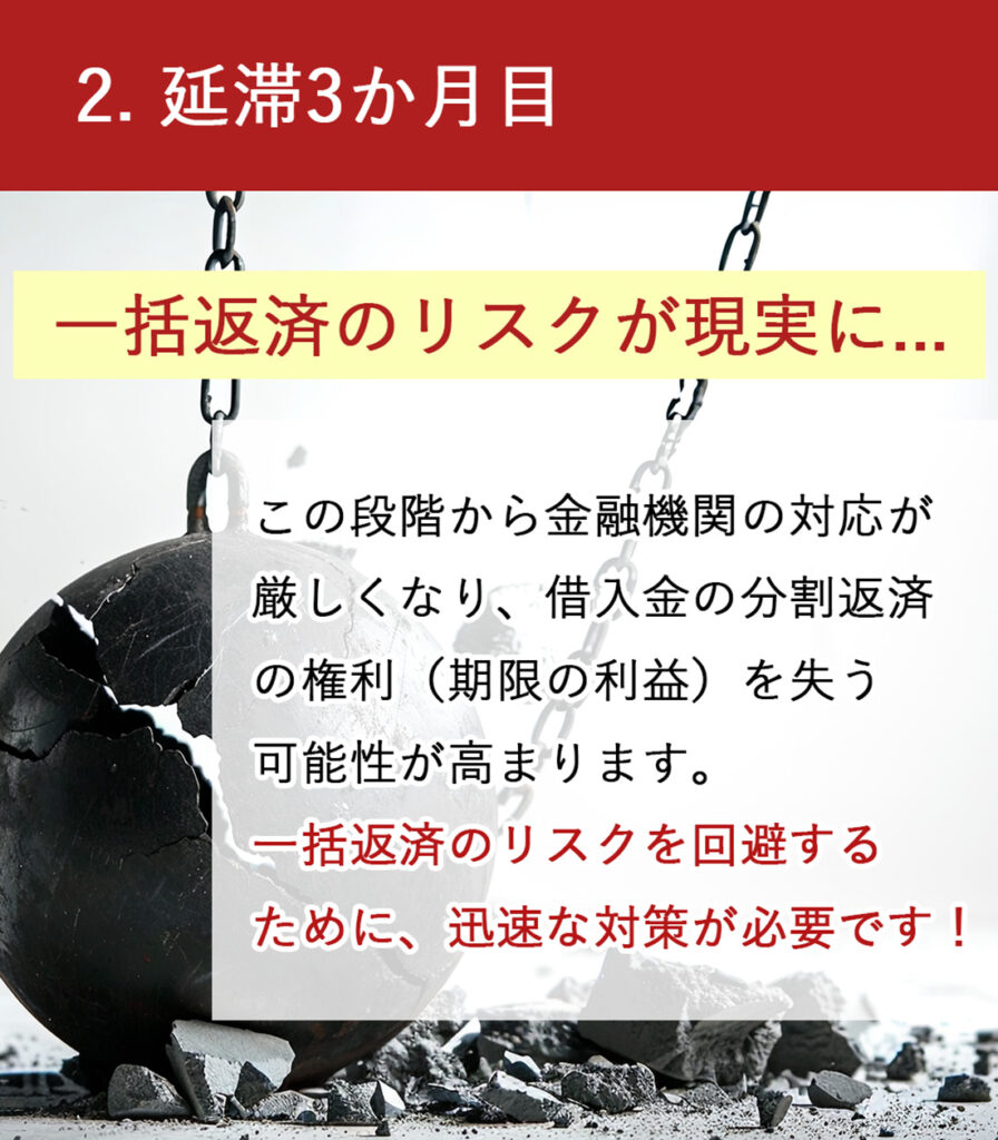 2. 延滞３か月目　一括返済のリスクが現実に...　この段階から金融機関の対応が厳しくなり、借入金の分割返済の権利（期限の利益）を失う可能性が高まります。一括返済のリスクを回避するために、迅速な対策が必要です！