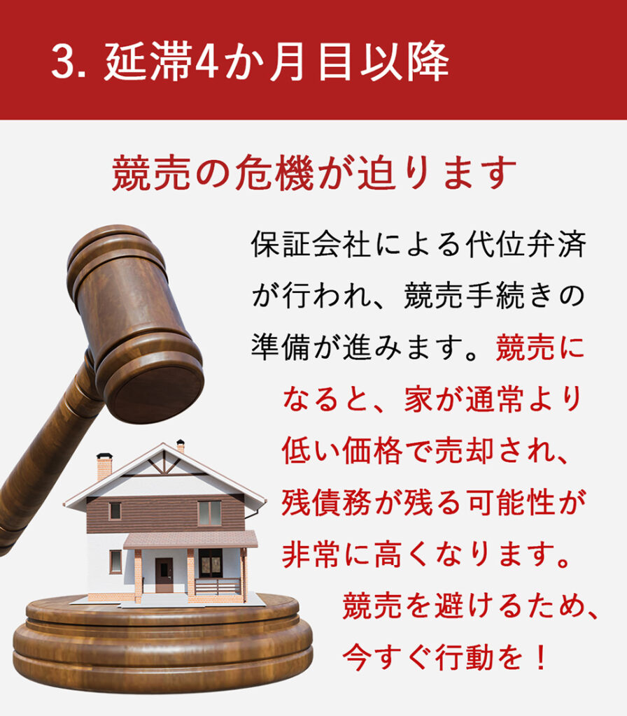 延滞４か月目以降 競売の危機が迫ります　保証会社による代位弁済が行われ、競売手続きの準備が進みます。競売になると、家が通常より低い価格で売却され、残債務が残る可能性が非常に高くなります。競売を避けるため、　　　今すぐ行動を！